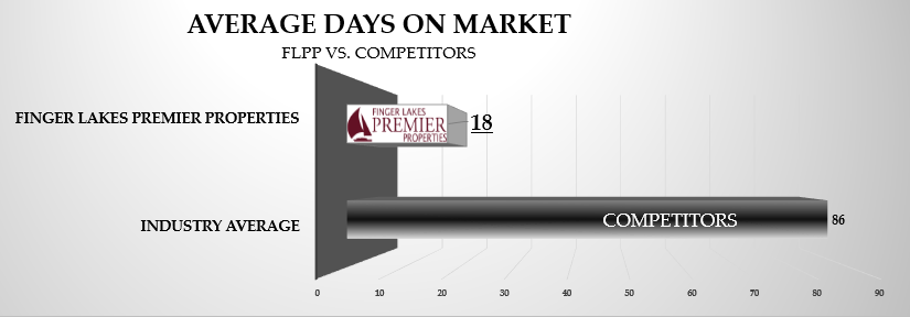 Finger Lakes Real Estate Team Flattens Average Days on Market by 80% in 2017