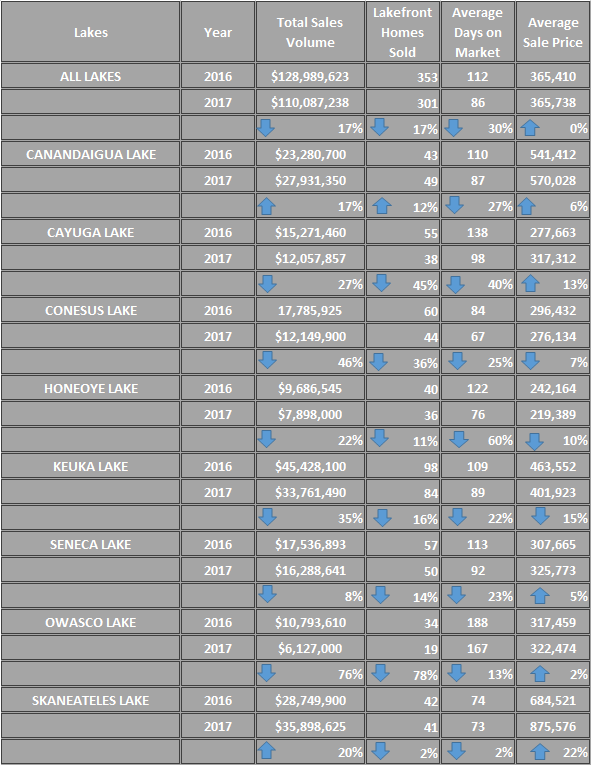 Real Estate 2017 YOY Finger Lakes Premier Properties Blog