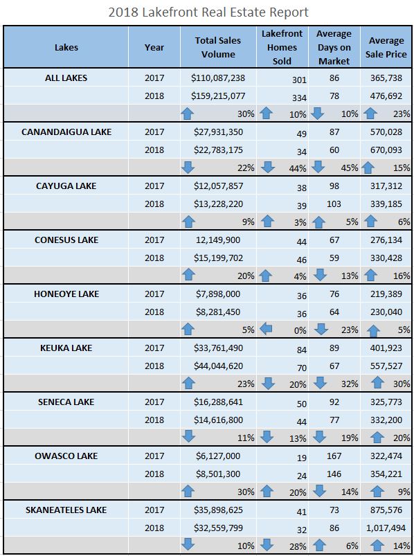 Lakefront real estate trends are monitored closely by Finger Lakes Premier Properties. For more information about buying or selling on a specific lake, contact their Real Estate team today.